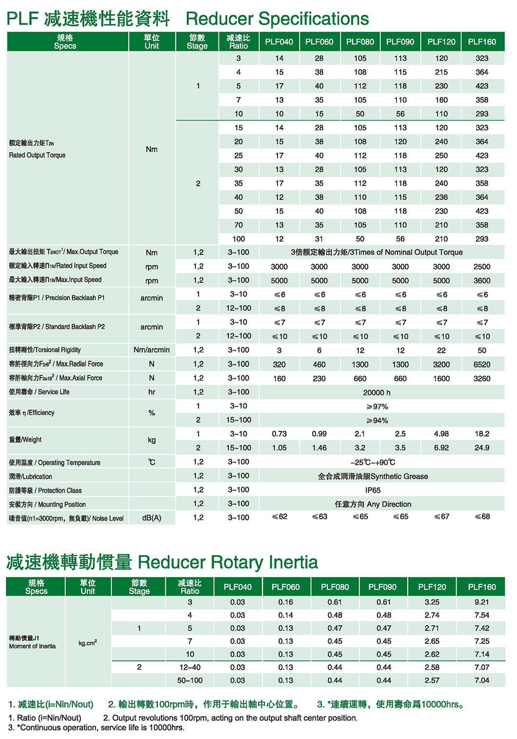 PLF标准型行星减速机参数图1