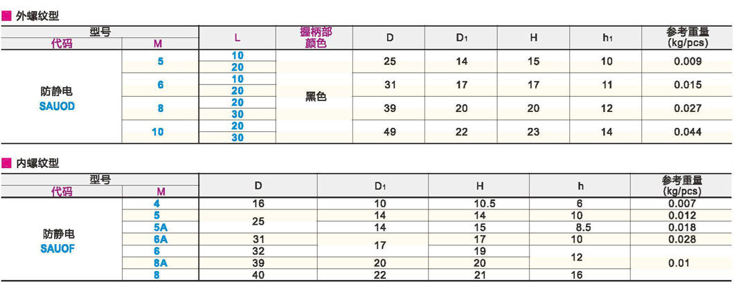 三角形把手 防静电参数图1