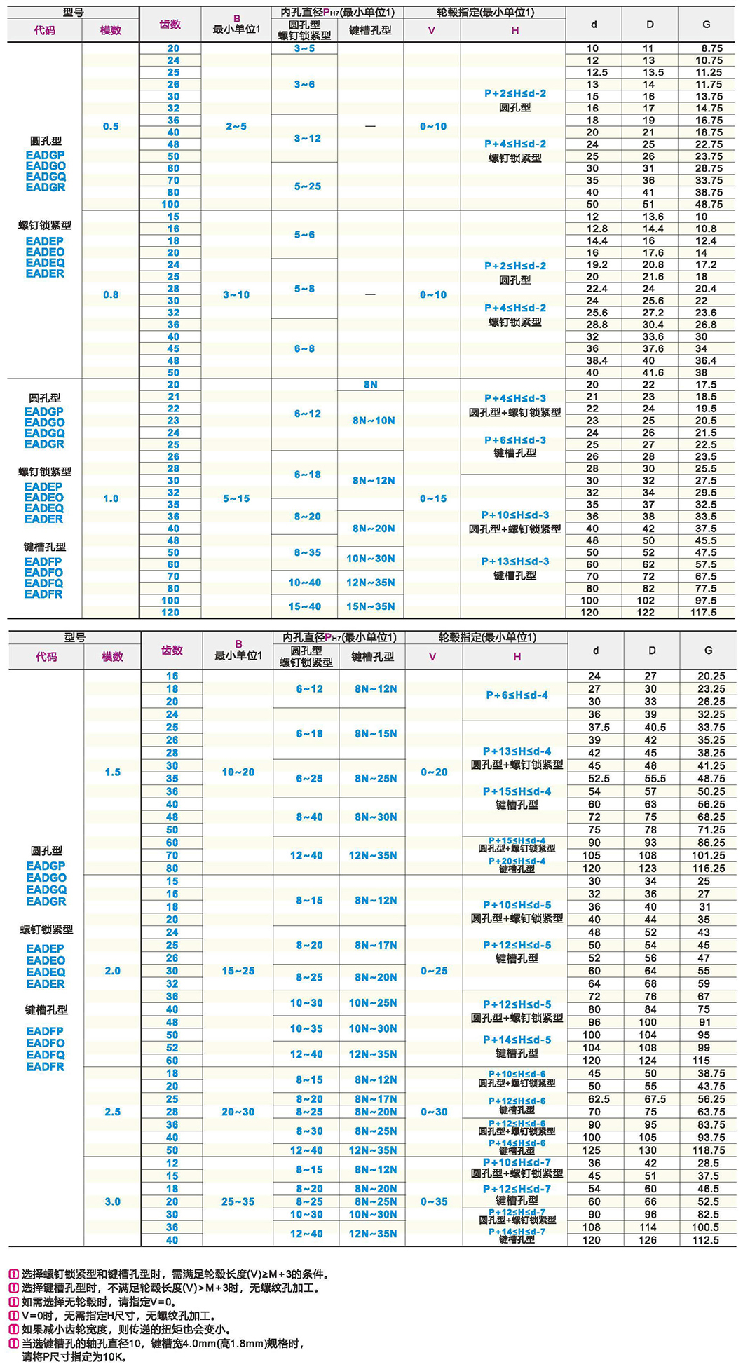 标准直齿轮 轮毂指定型 模数0.5/0.8/1.0/1.5/2.0/2.5/3.0 压力角20°参数图1