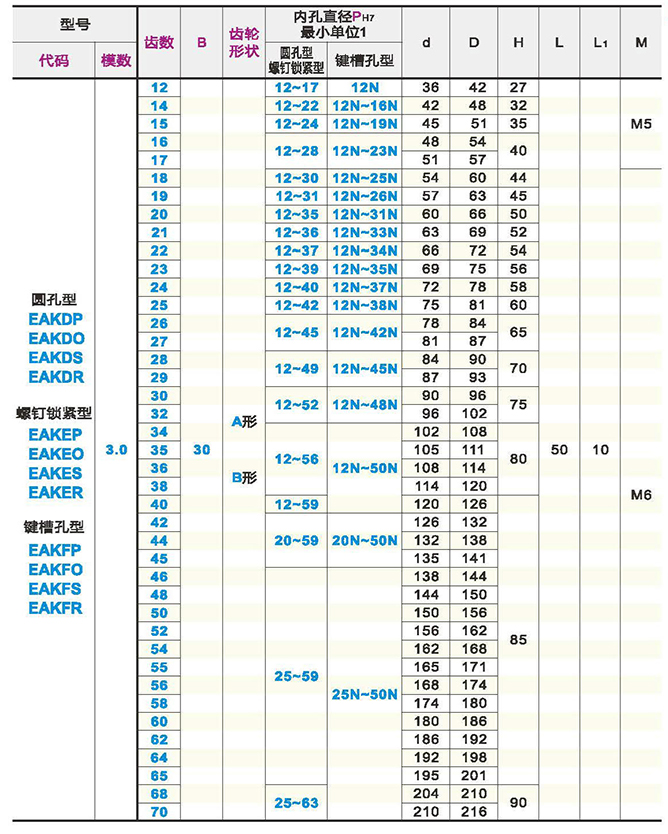 标准直齿轮 模数3.0 压力角20°参数图1