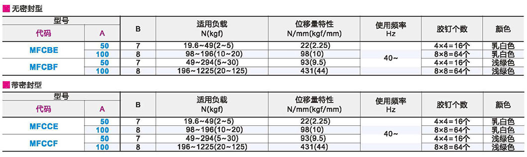 凝胶减震块 无密封型/带密封型参数图1