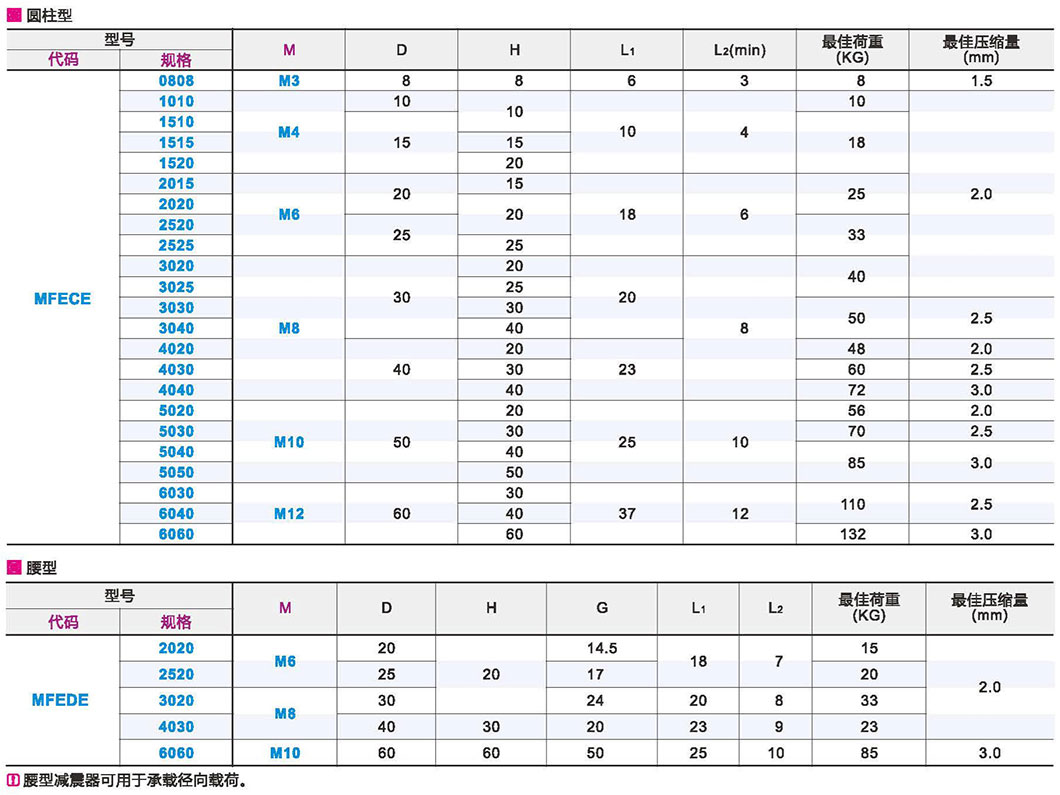 橡胶减震器 一端外螺纹一端内螺纹型参数图1
