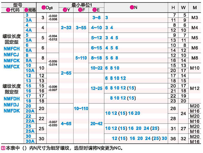 悬壁销 外螺纹安装型 带外螺纹型 标准型参数图1