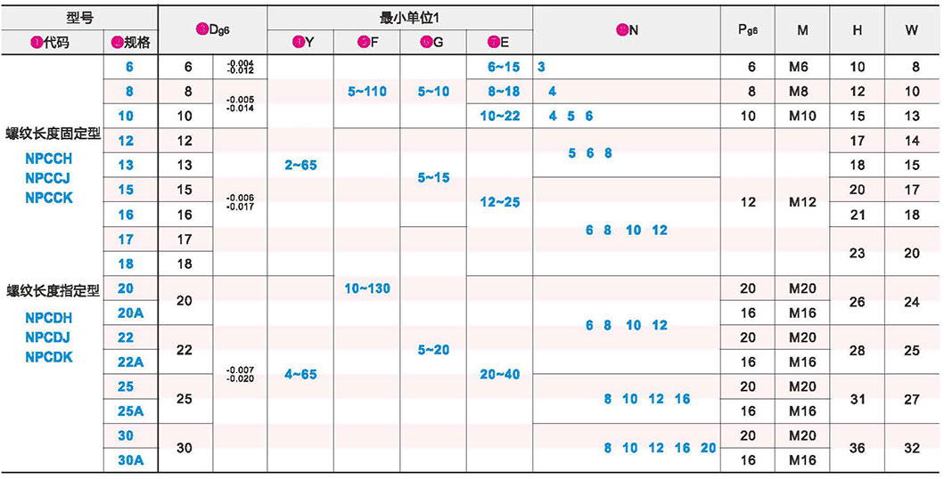 悬壁销 引导式外螺纹安装型 带内螺纹型 标准型参数图1