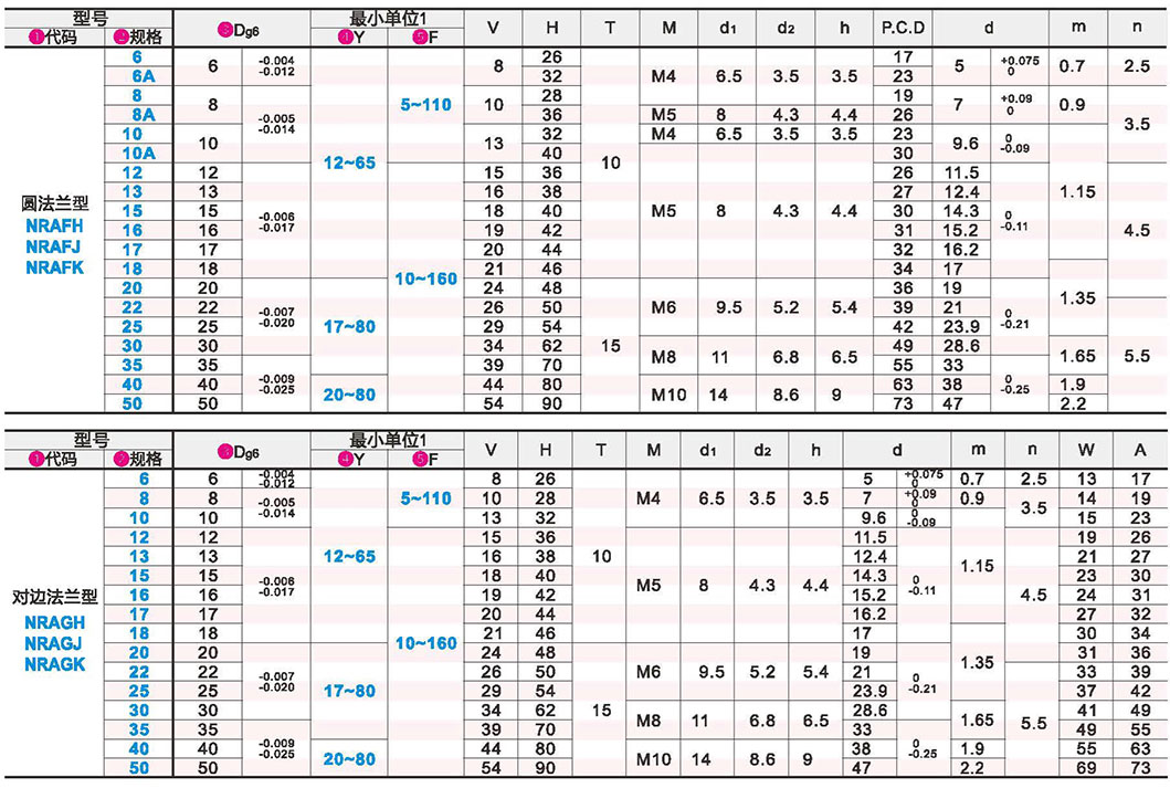悬壁销 法兰型 带挡圈槽型参数图1