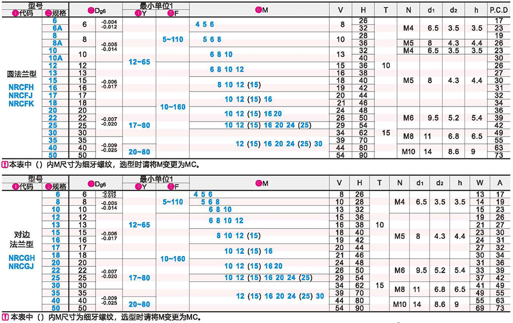 悬壁销 法兰型 螺帽固定型参数图1